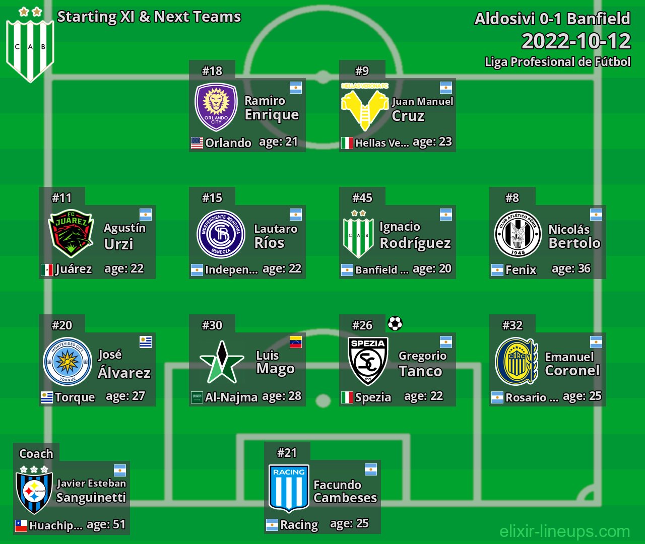 Banfield Starting XI & Next Teams 2022-10-12