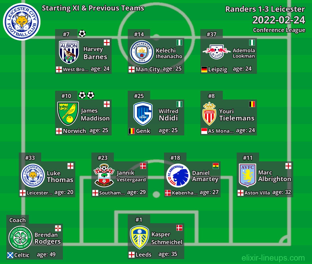 Leicester Starting XI & Previous Teams 2022-02-24