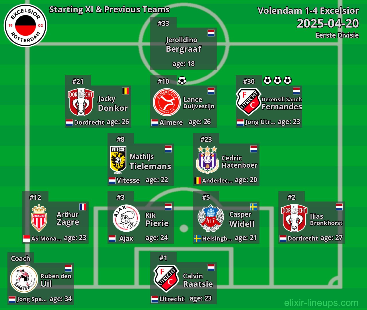 Excelsior Starting XI & Previous Teams 2025-04-20