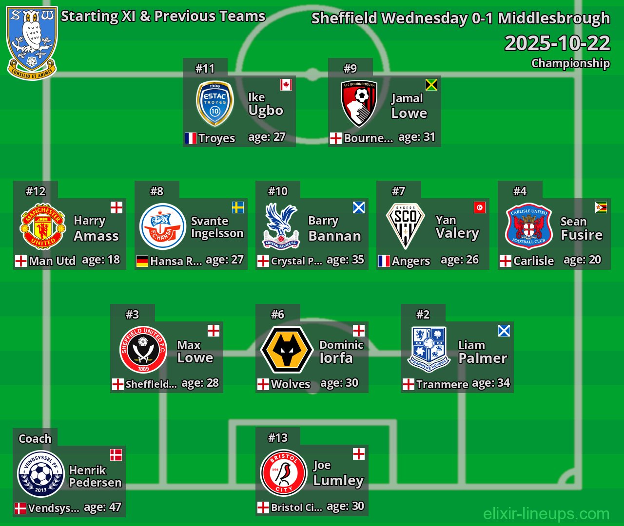 Sheffield Wednesday Starting XI & Previous Teams 2025-10-22