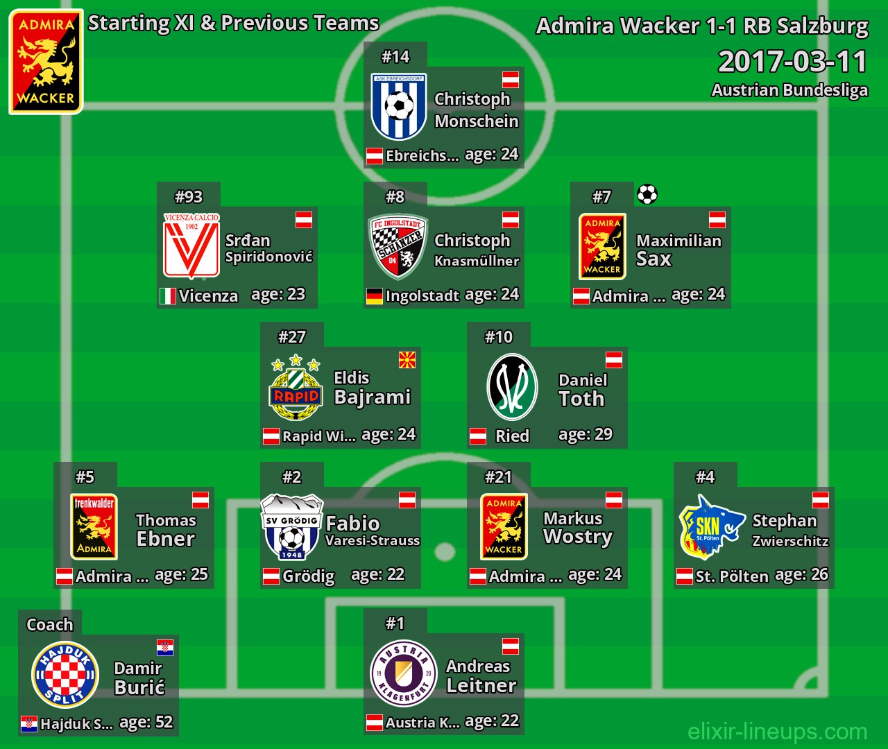 Admira Wacker Starting XI & Previous Teams 2017-03-11
