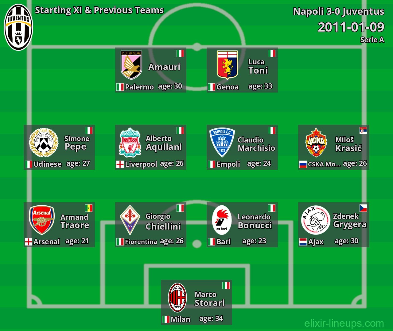 Juventus Starting XI & Previous Teams 2011-01-09