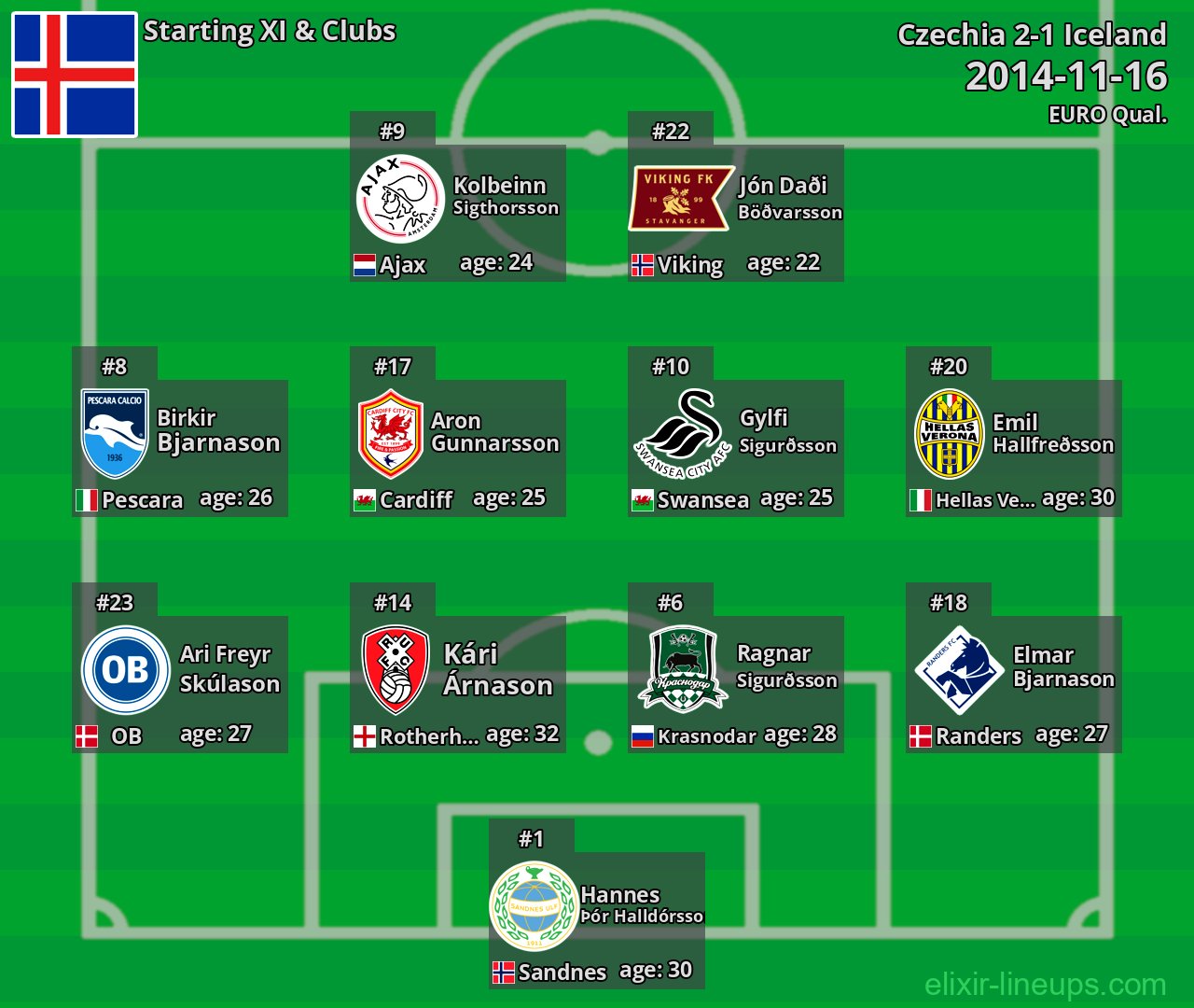 Iceland Starting XI 2014-11-16