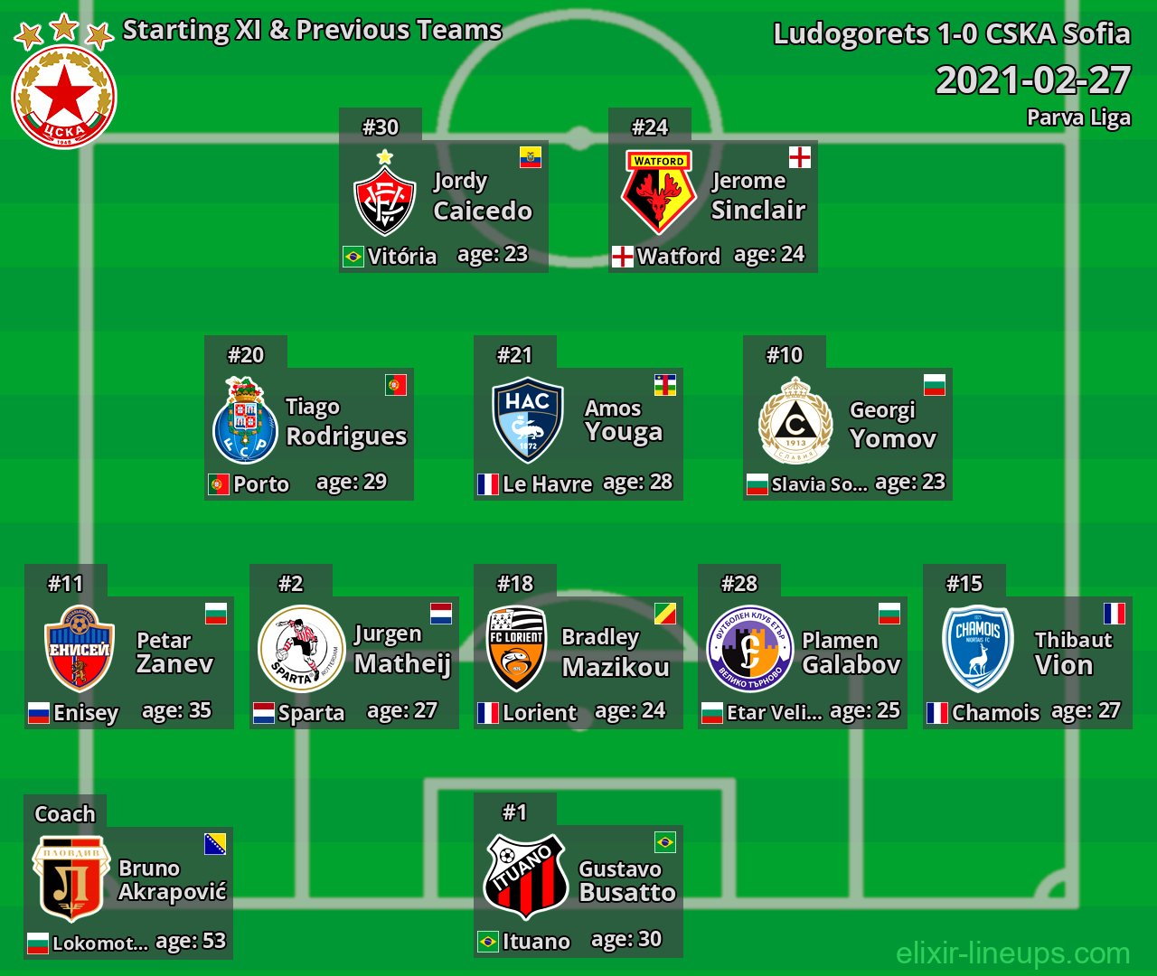 CSKA Sofia Starting XI & Previous Teams 2021-02-27