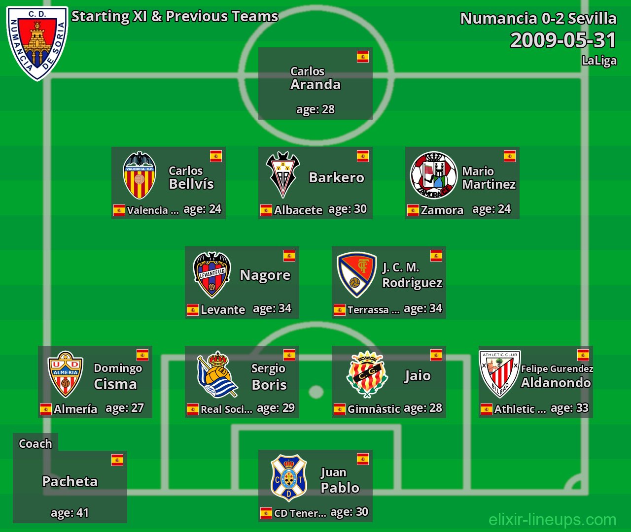 Numancia Starting XI & Previous Teams 2009-05-31