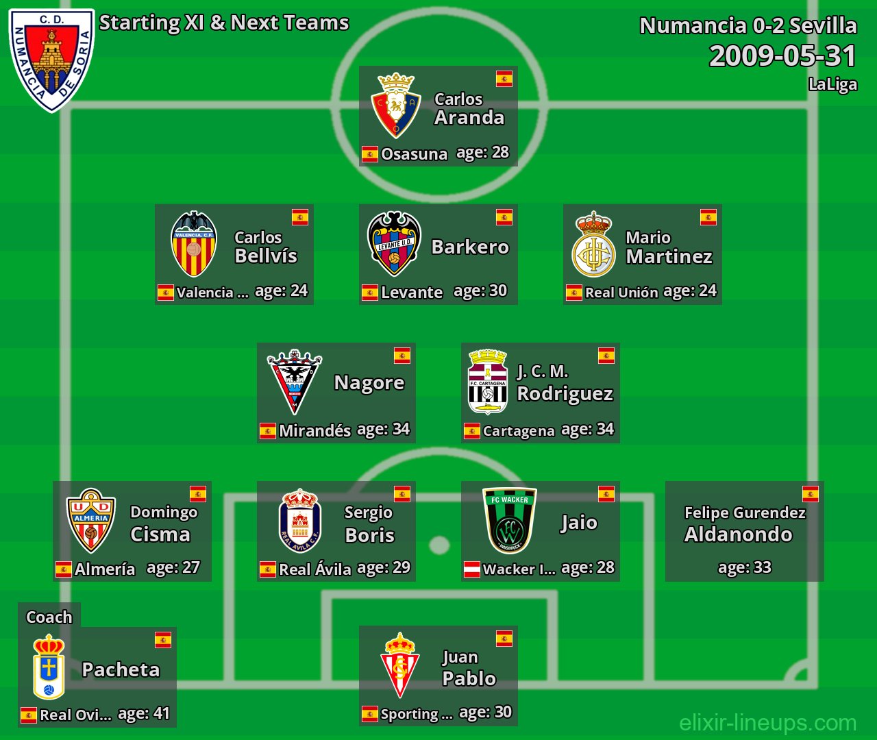 Numancia Starting XI & Next Teams 2009-05-31