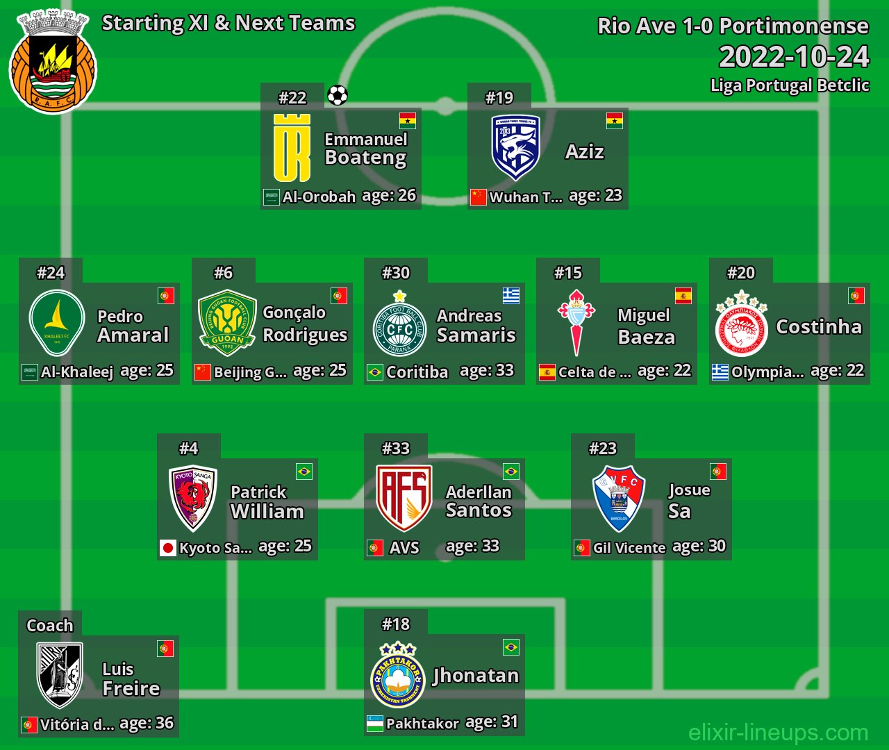 Rio Ave Starting XI & Next Teams 2022-10-24