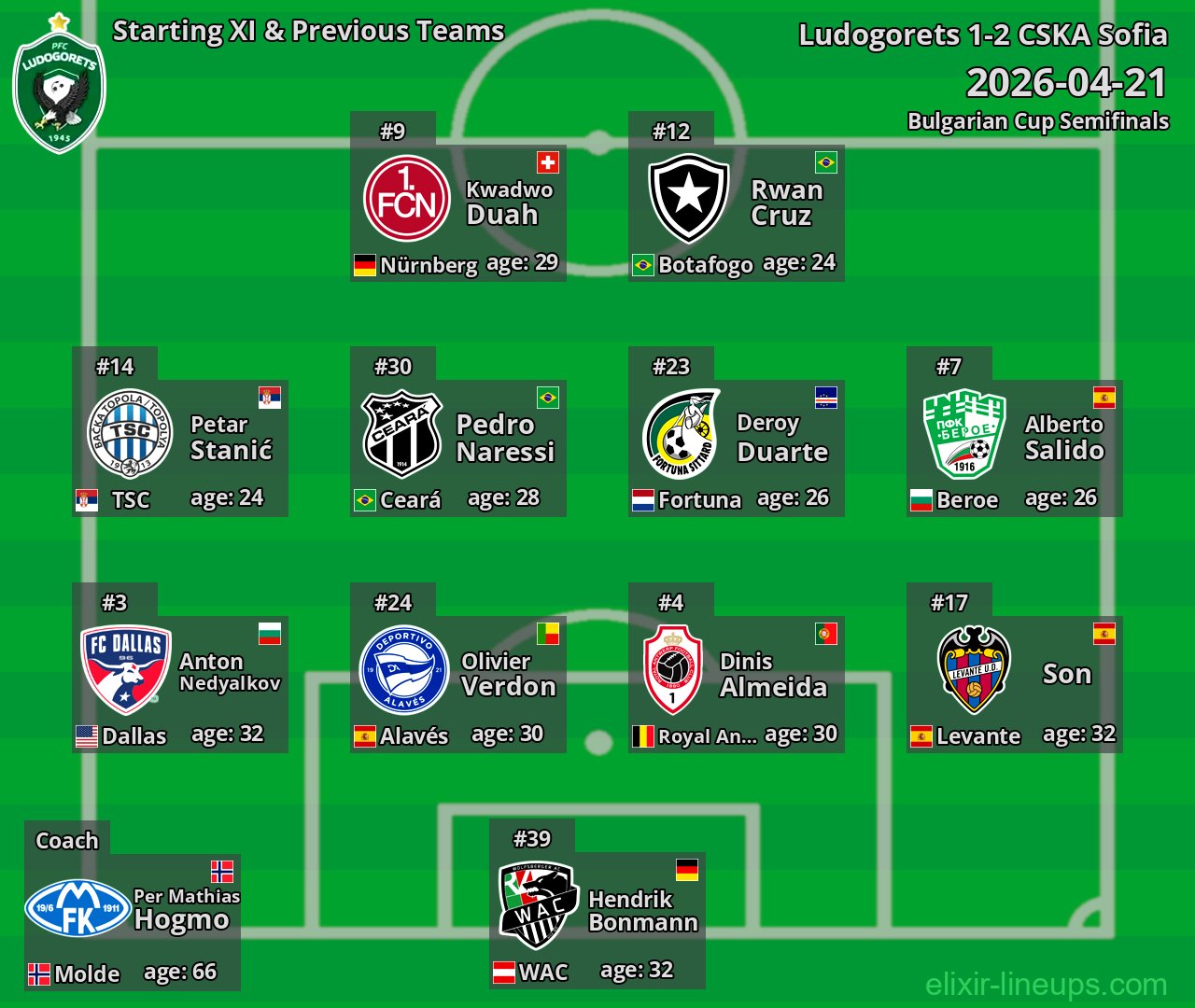 Ludogorets Starting XI & Previous Teams 2026-04-21