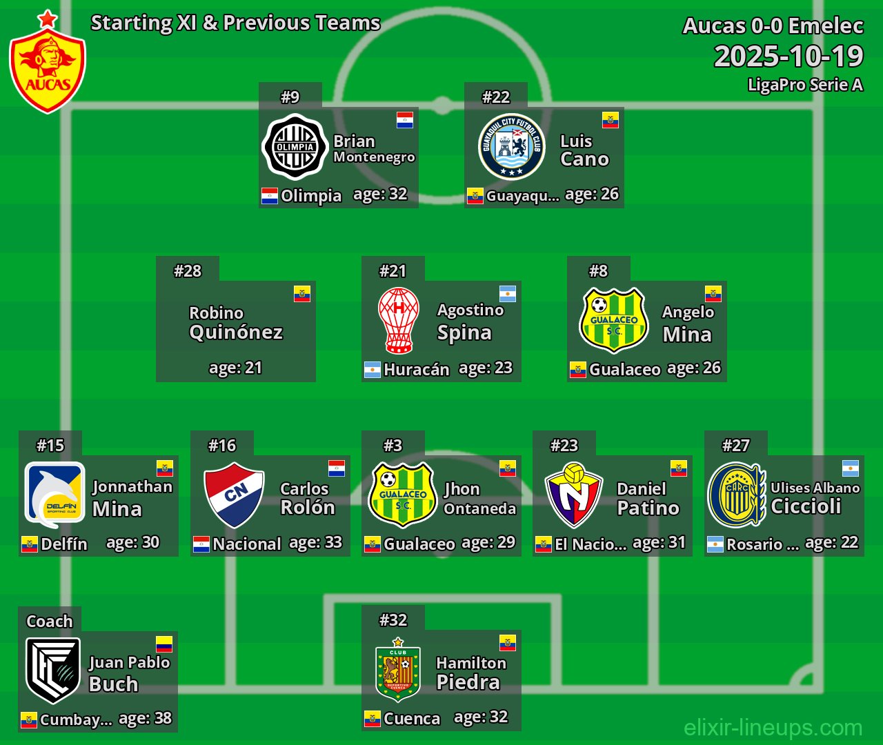 Aucas Starting XI & Previous Teams 2025-10-19