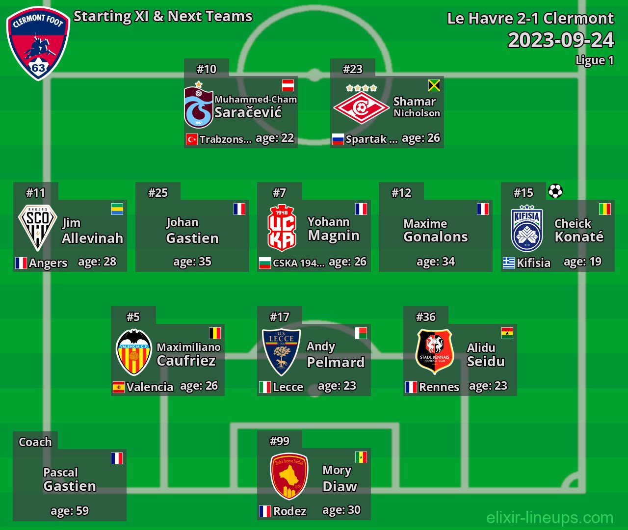 Clermont Starting XI & Next Teams 2023-09-24