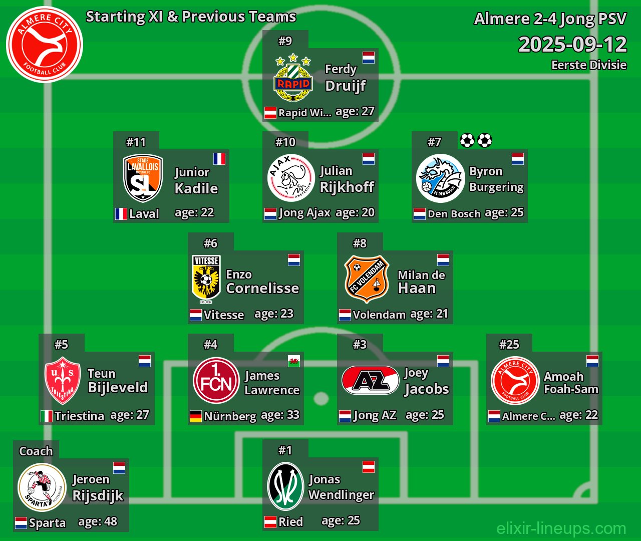 Almere Starting XI & Previous Teams 2025-09-12