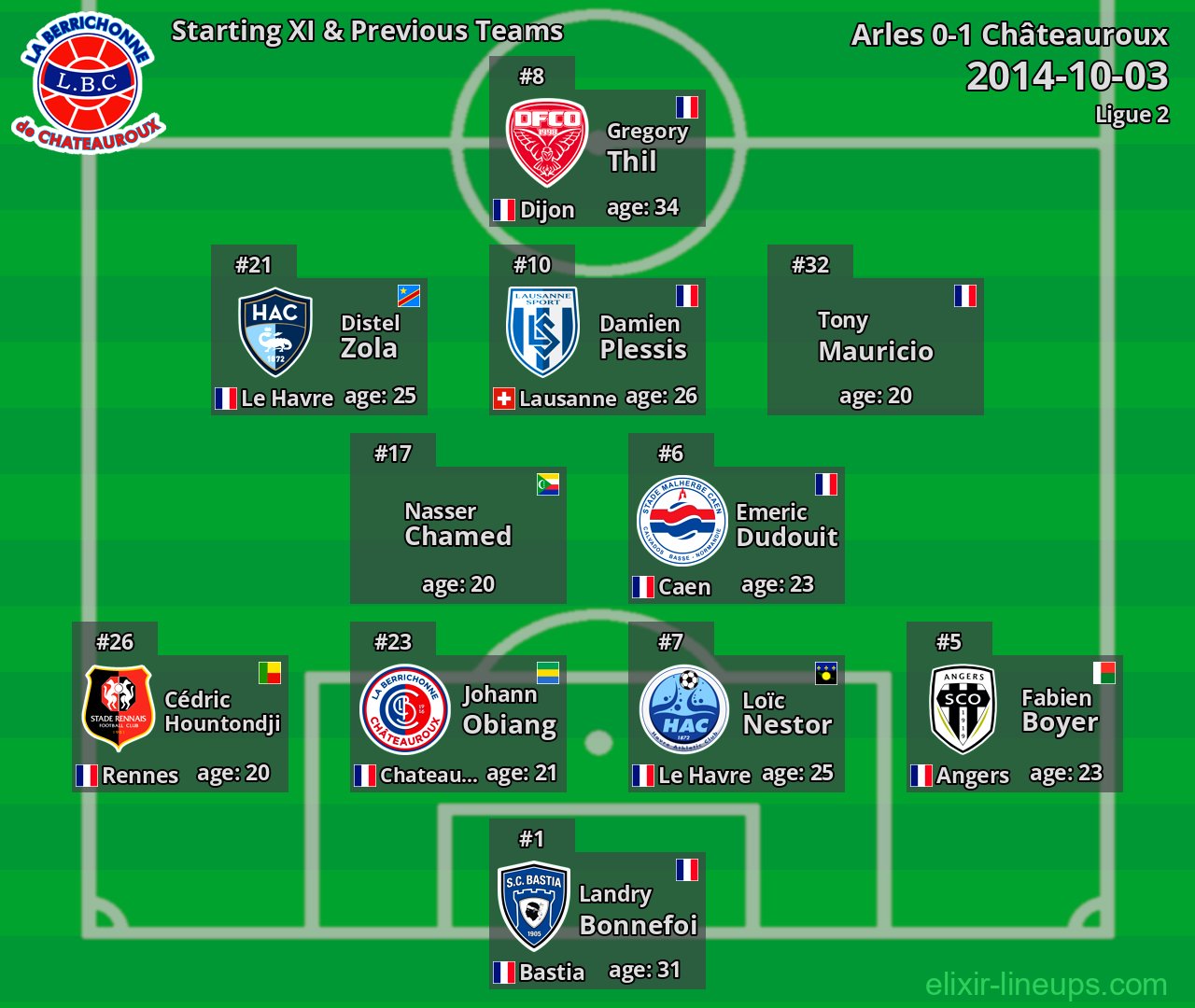 Châteauroux Starting XI & Previous Teams 2014-10-03