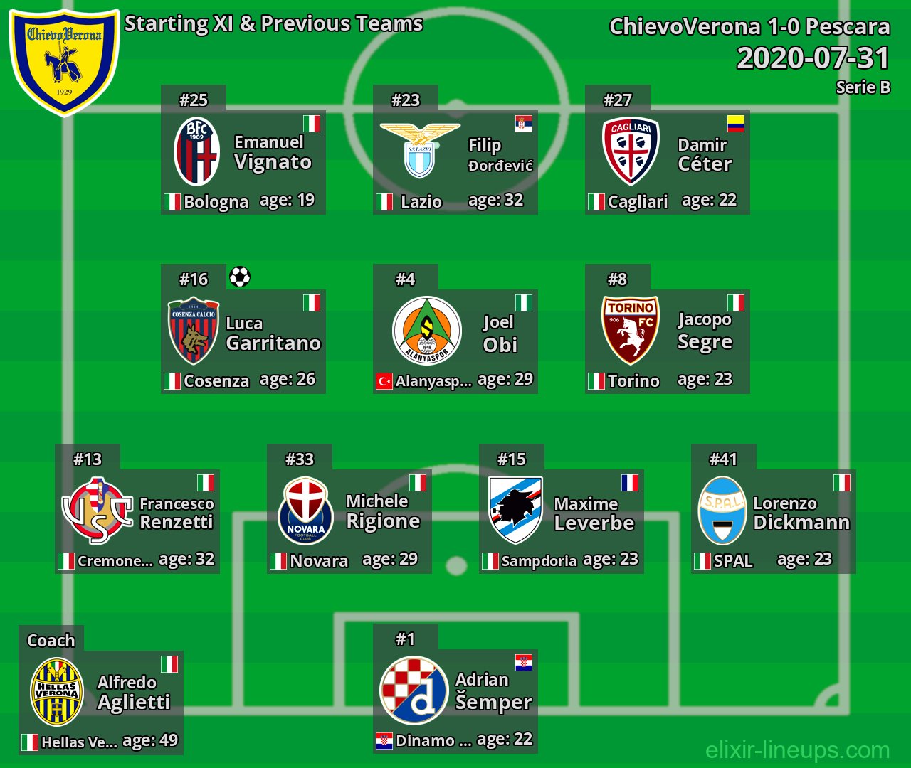 ChievoVerona Starting XI & Previous Teams 2020-07-31