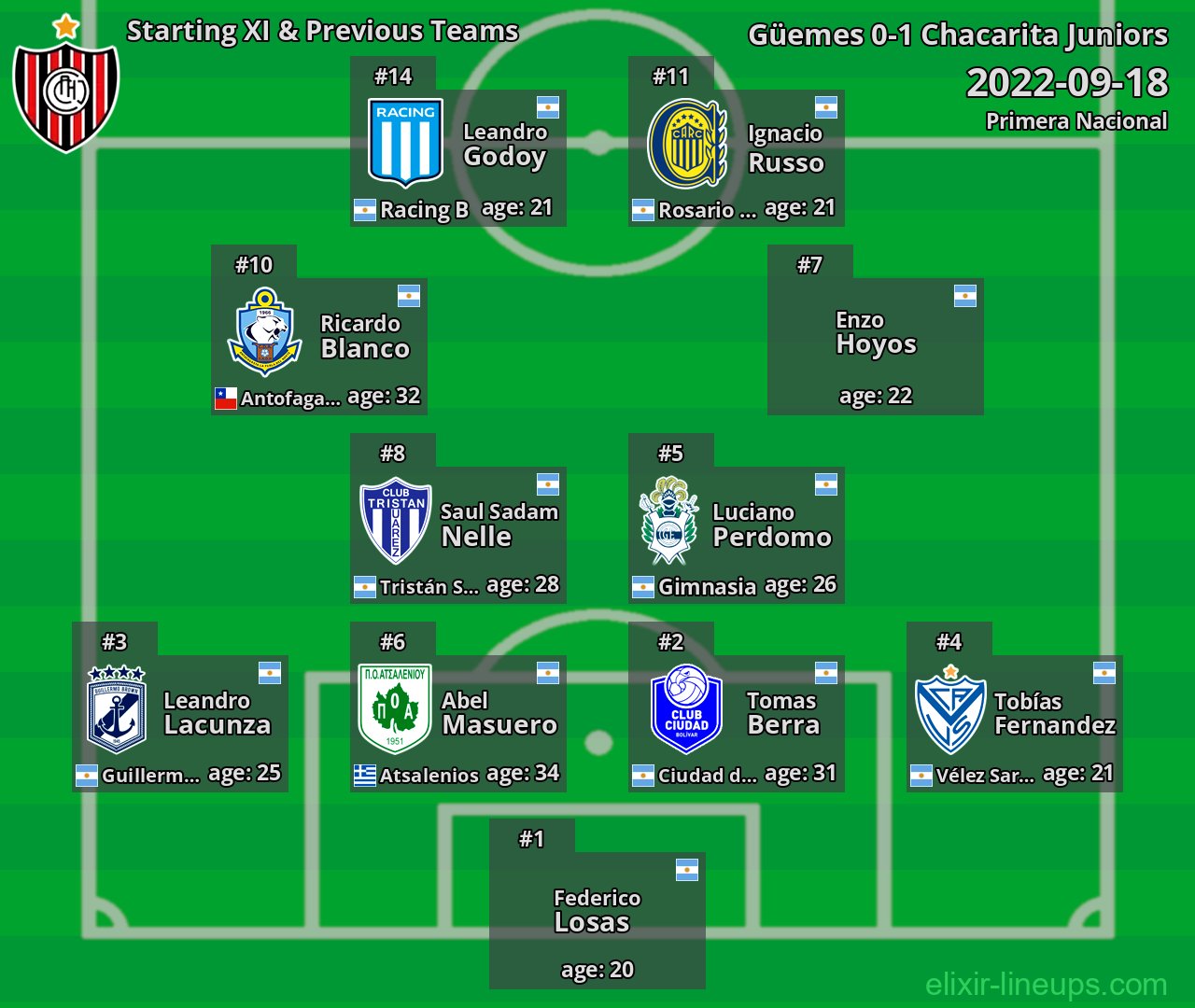 Chacarita Juniors Starting XI & Previous Teams 2022-09-18
