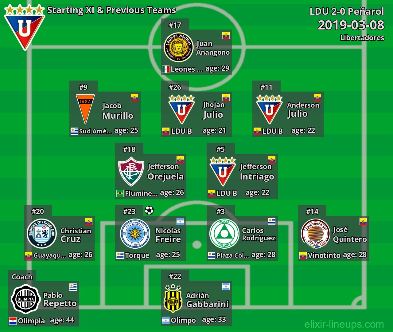 LDU Starting XI & Previous Teams 2019-03-08