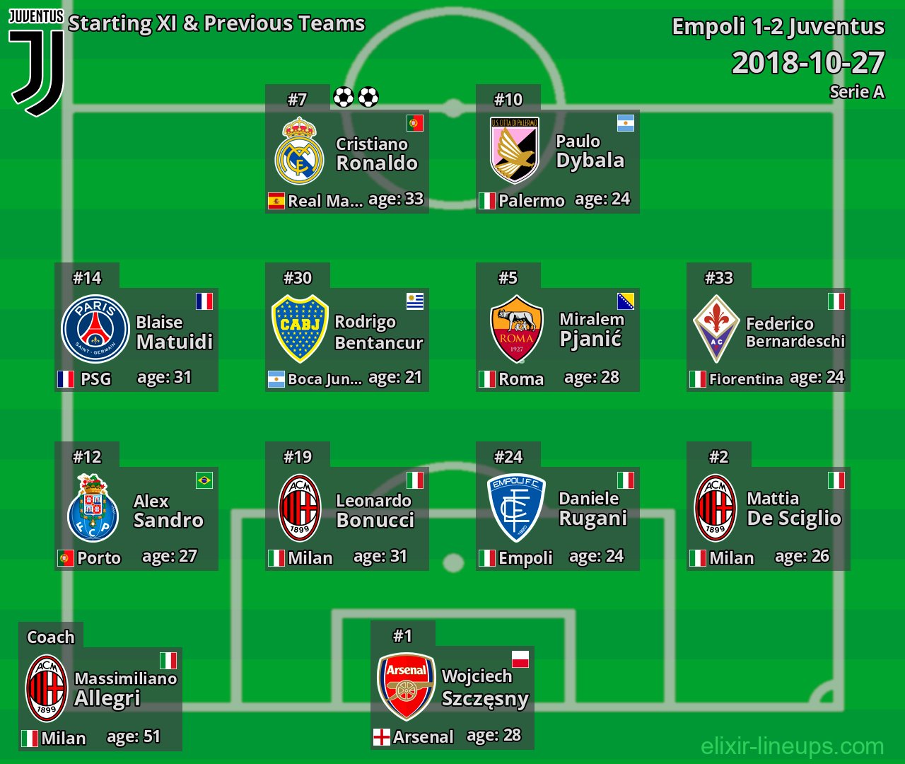 Juventus Starting XI & Previous Teams 2018-10-27
