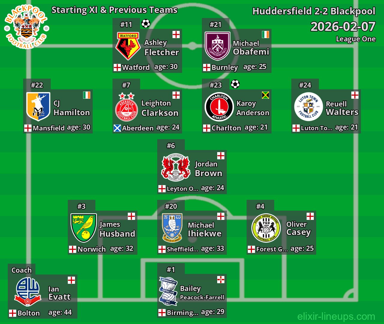 Blackpool Starting XI & Previous Teams 2026-02-07