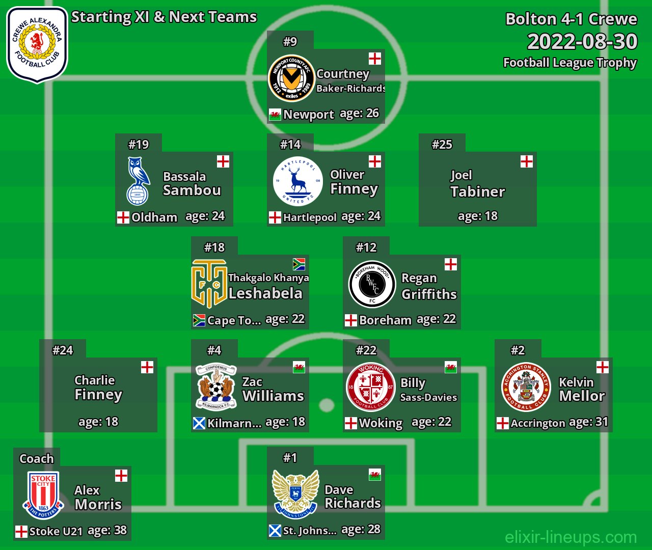 Crewe Starting XI & Next Teams 2022-08-30