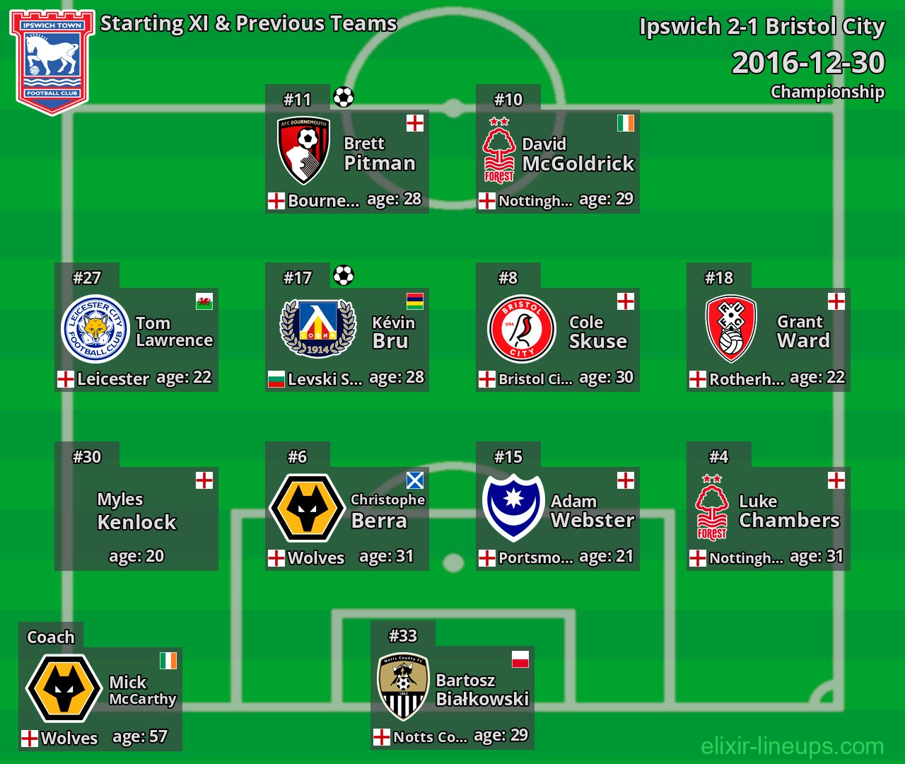 Ipswich Starting XI & Previous Teams 2016-12-30