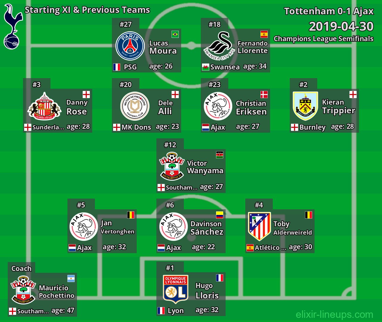 Tottenham Starting XI & Previous Teams 2019-04-30