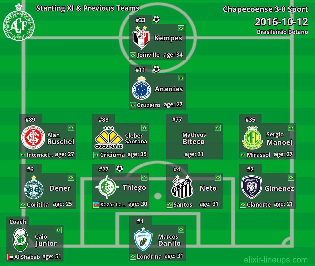 Chapecoense Starting XI & Previous Teams 2016-10-12