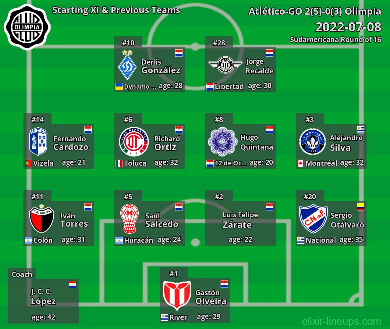 Olimpia Starting XI & Previous Teams 2022-07-08