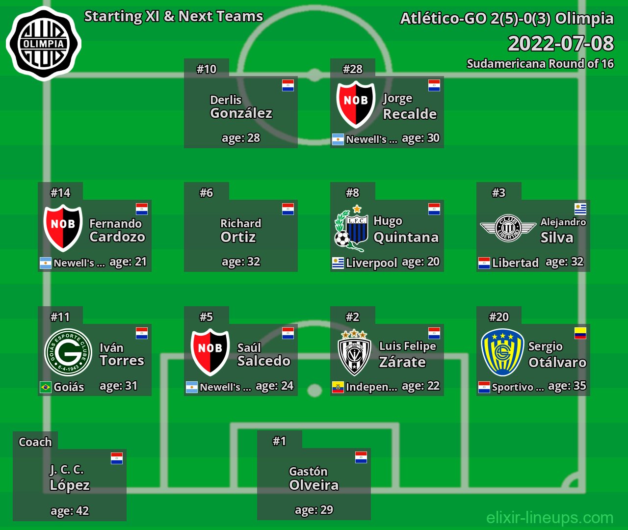 Olimpia Starting XI & Next Teams 2022-07-08