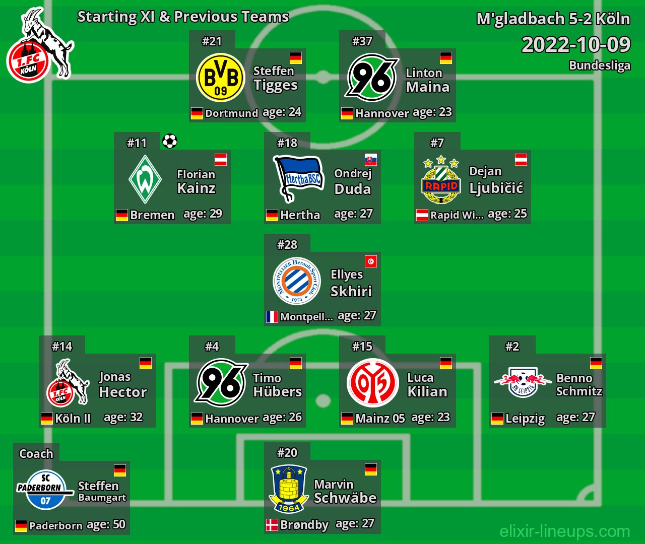 Köln Starting XI & Previous Teams 2022-10-09