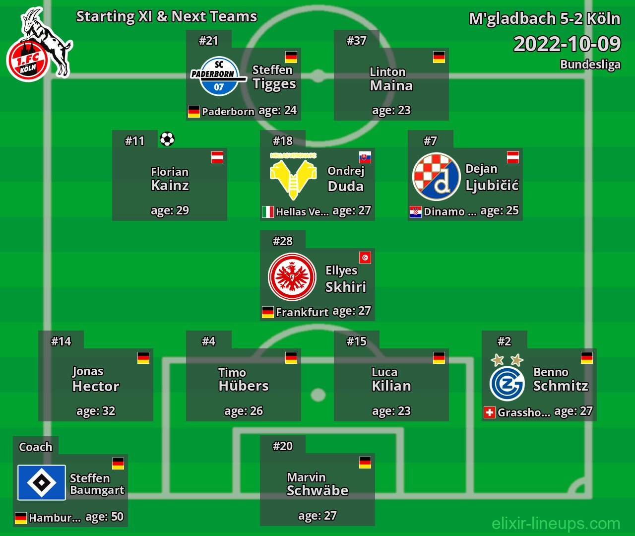 Köln Starting XI & Next Teams 2022-10-09