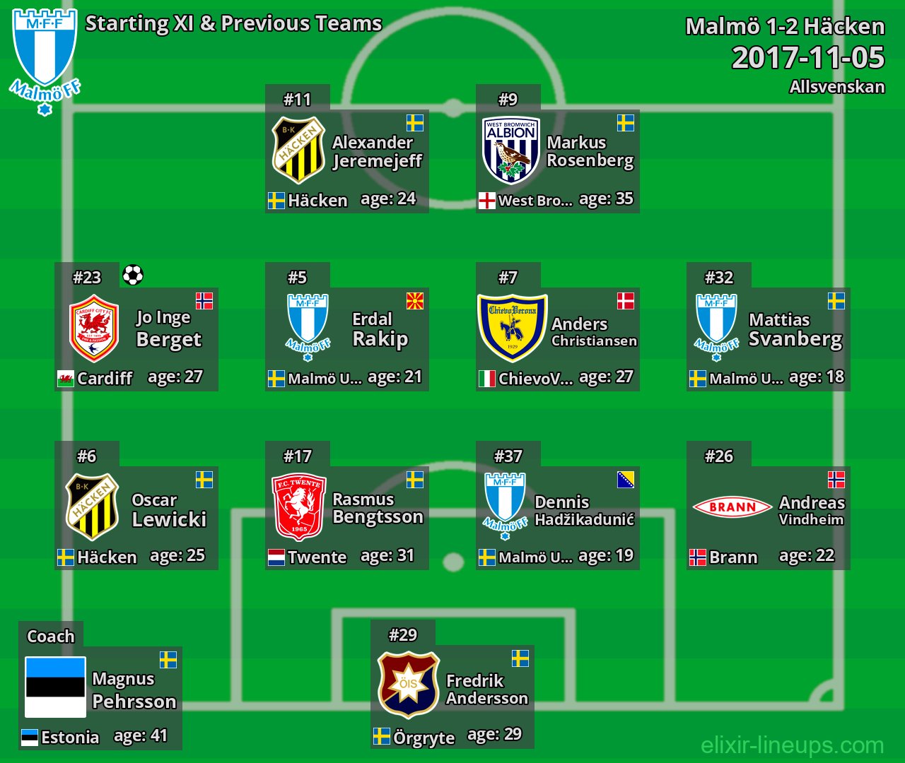 Malmö Starting XI & Previous Teams 2017-11-05