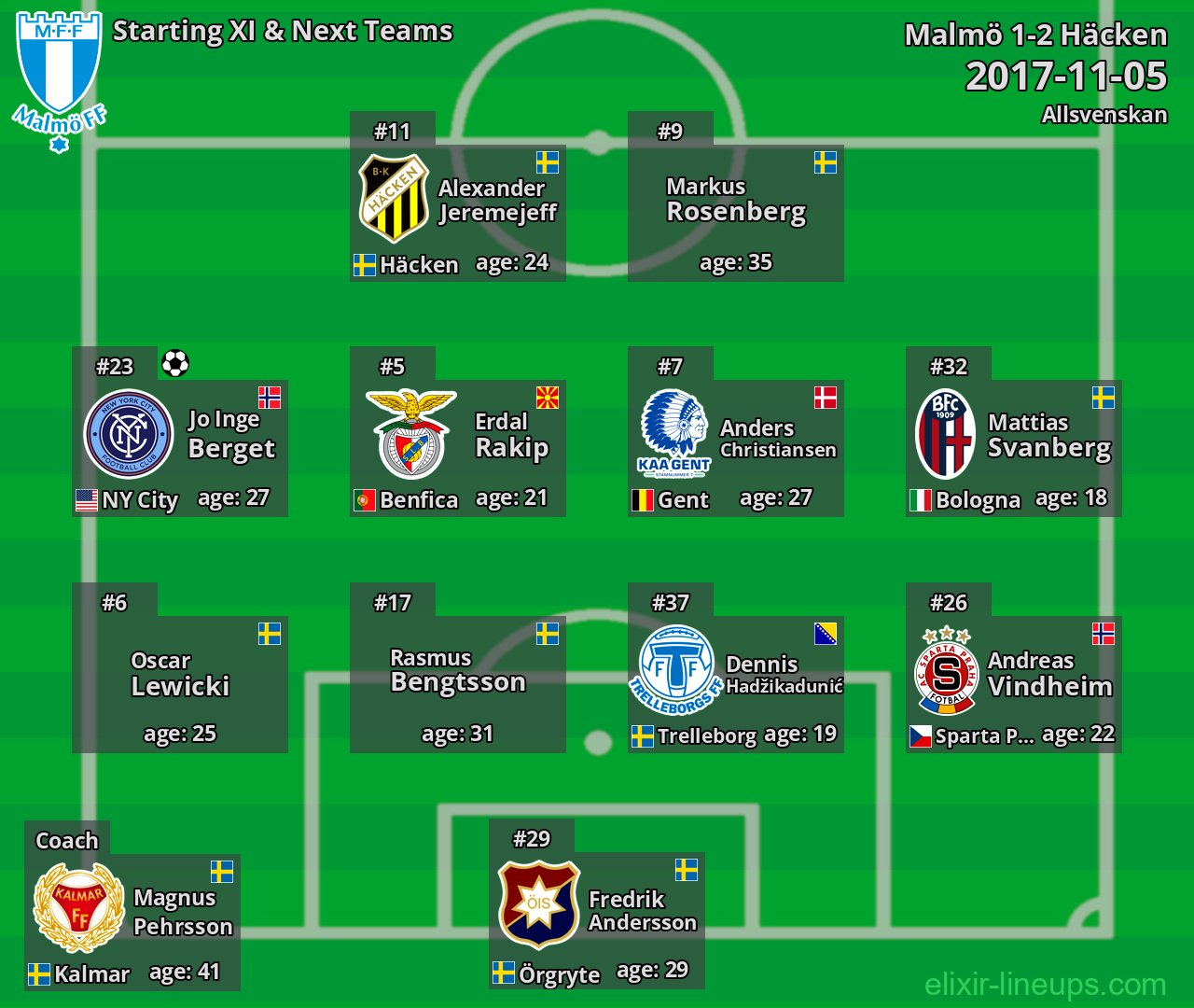Malmö Starting XI & Next Teams 2017-11-05