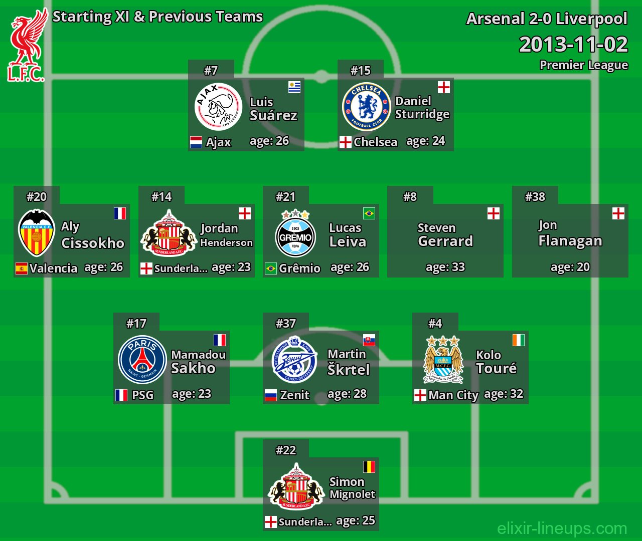 Liverpool Starting XI & Previous Teams 2013-11-02