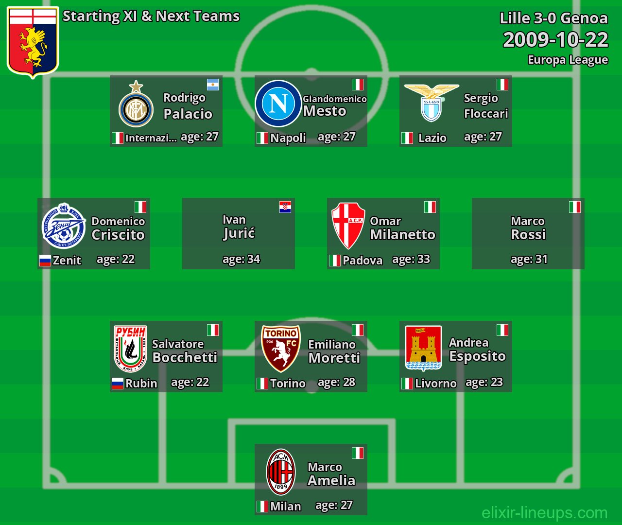 Genoa Starting XI & Next Teams 2009-10-22