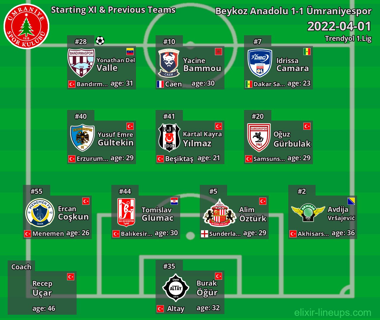 Ümraniyespor Starting XI & Previous Teams 2022-04-01