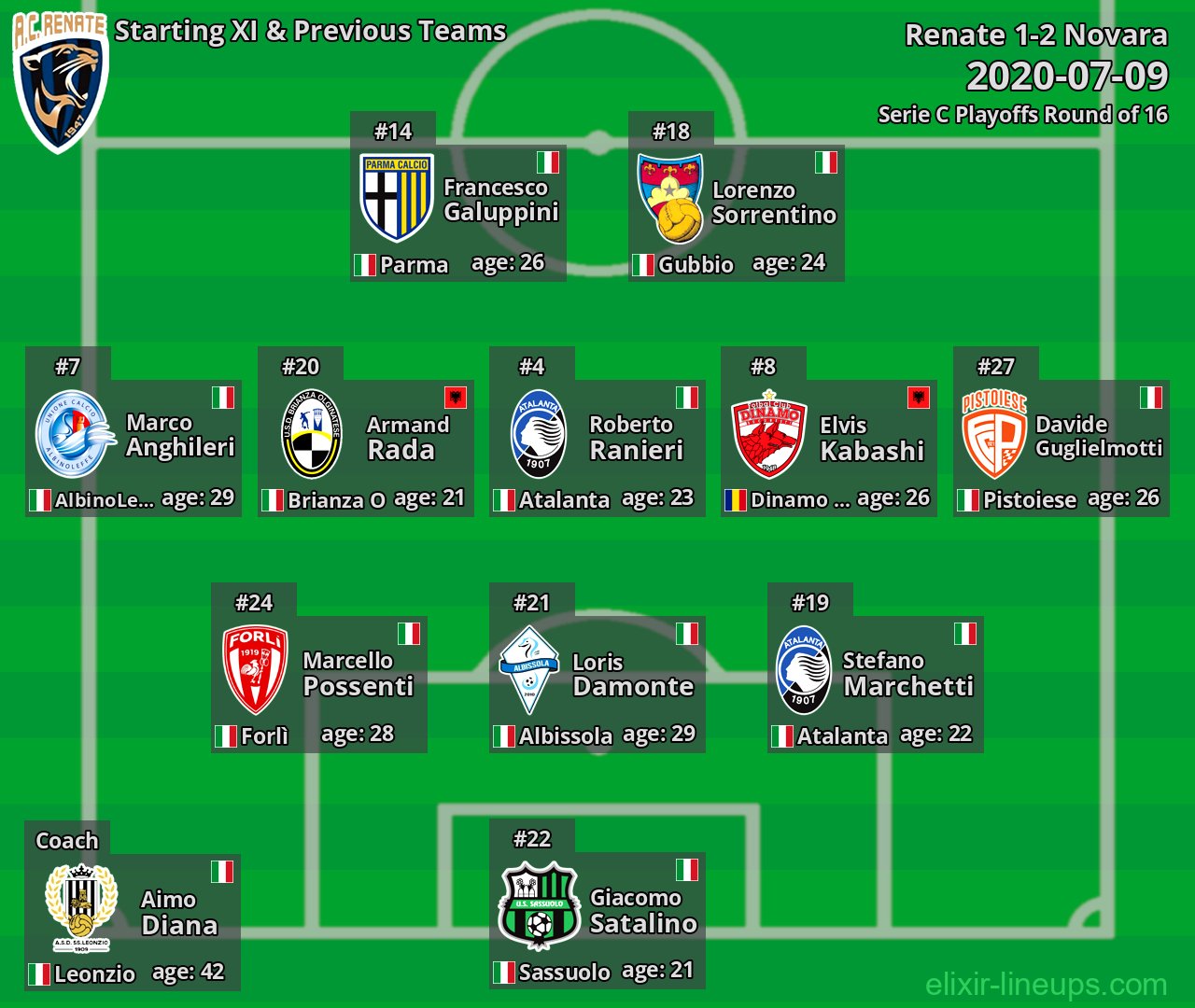 Renate Starting XI & Previous Teams 2020-07-09