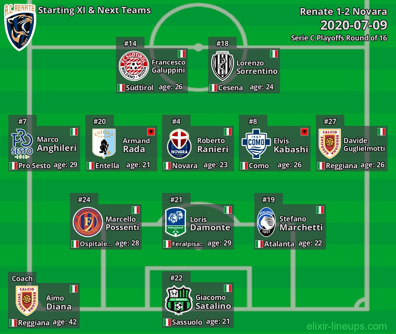 Renate Starting XI & Next Teams 2020-07-09