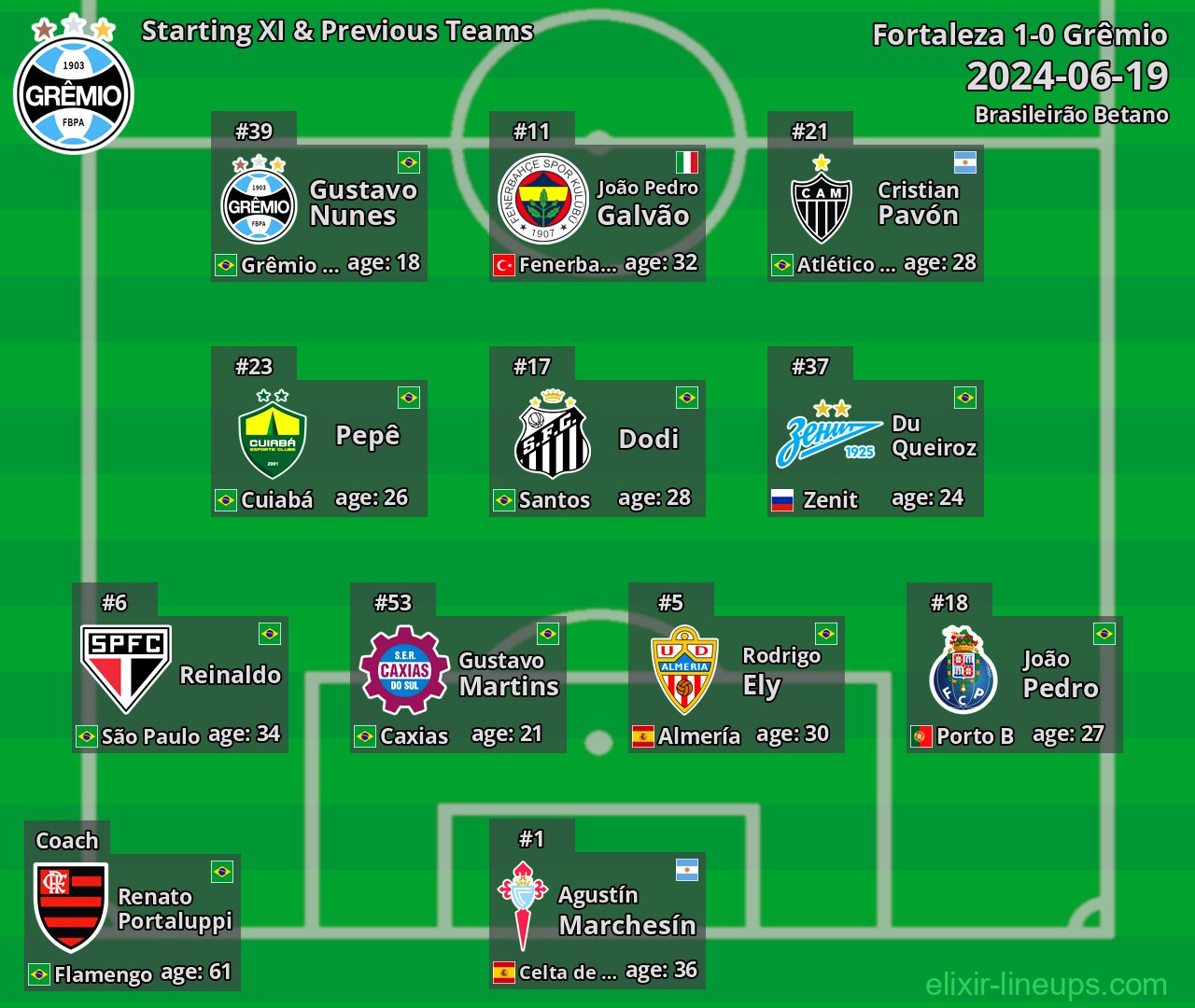 Grêmio Starting XI & Previous Teams 2024-06-19
