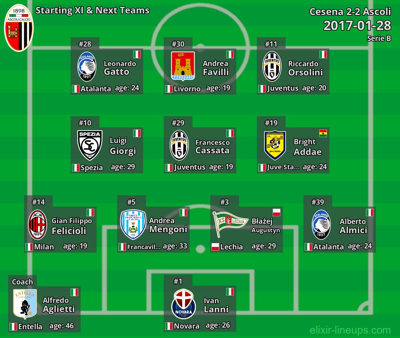 Ascoli Starting XI & Next Teams 2017-01-28