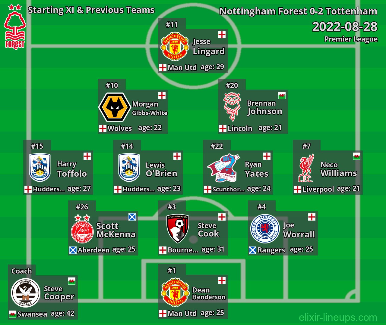 Nottingham Forest Starting XI & Previous Teams 2022-08-28