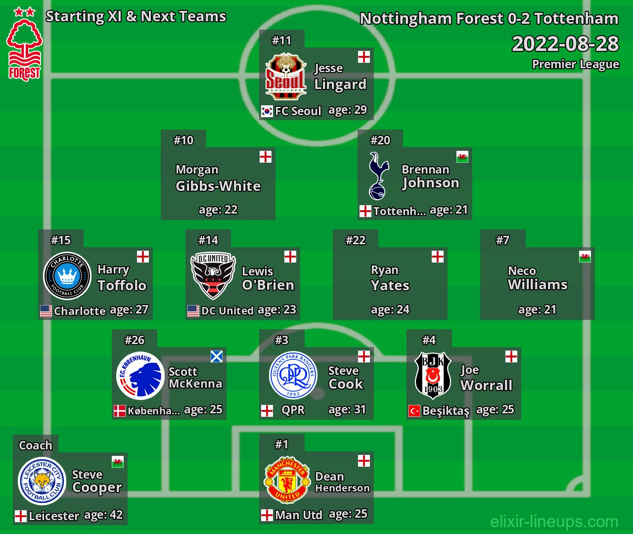 Nottingham Forest Starting XI & Next Teams 2022-08-28