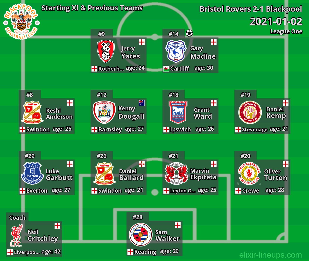 Blackpool Starting XI & Previous Teams 2021-01-02