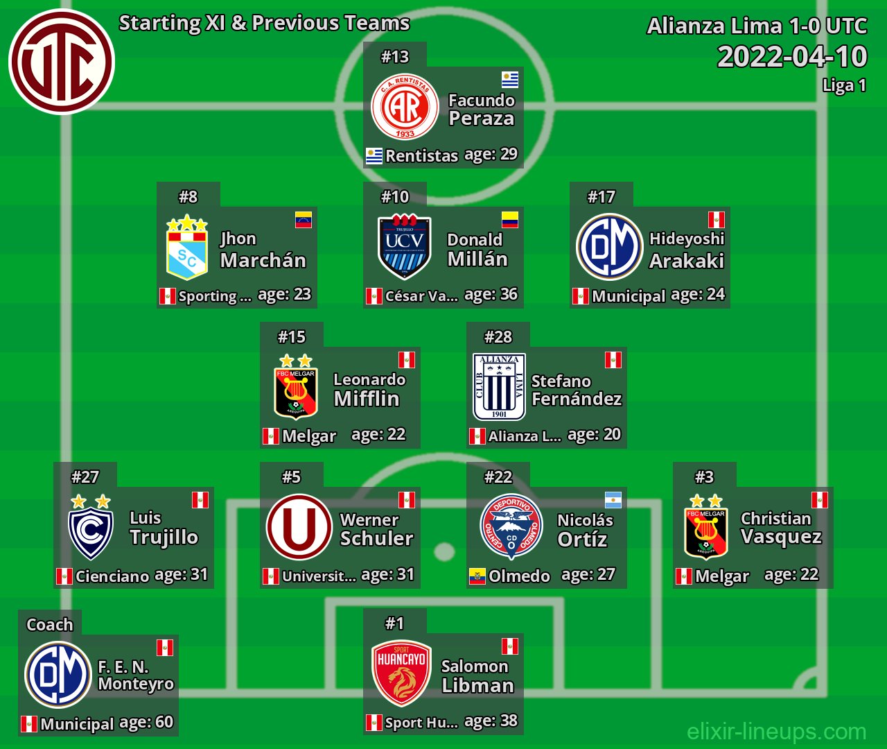 UTC Starting XI & Previous Teams 2022-04-10