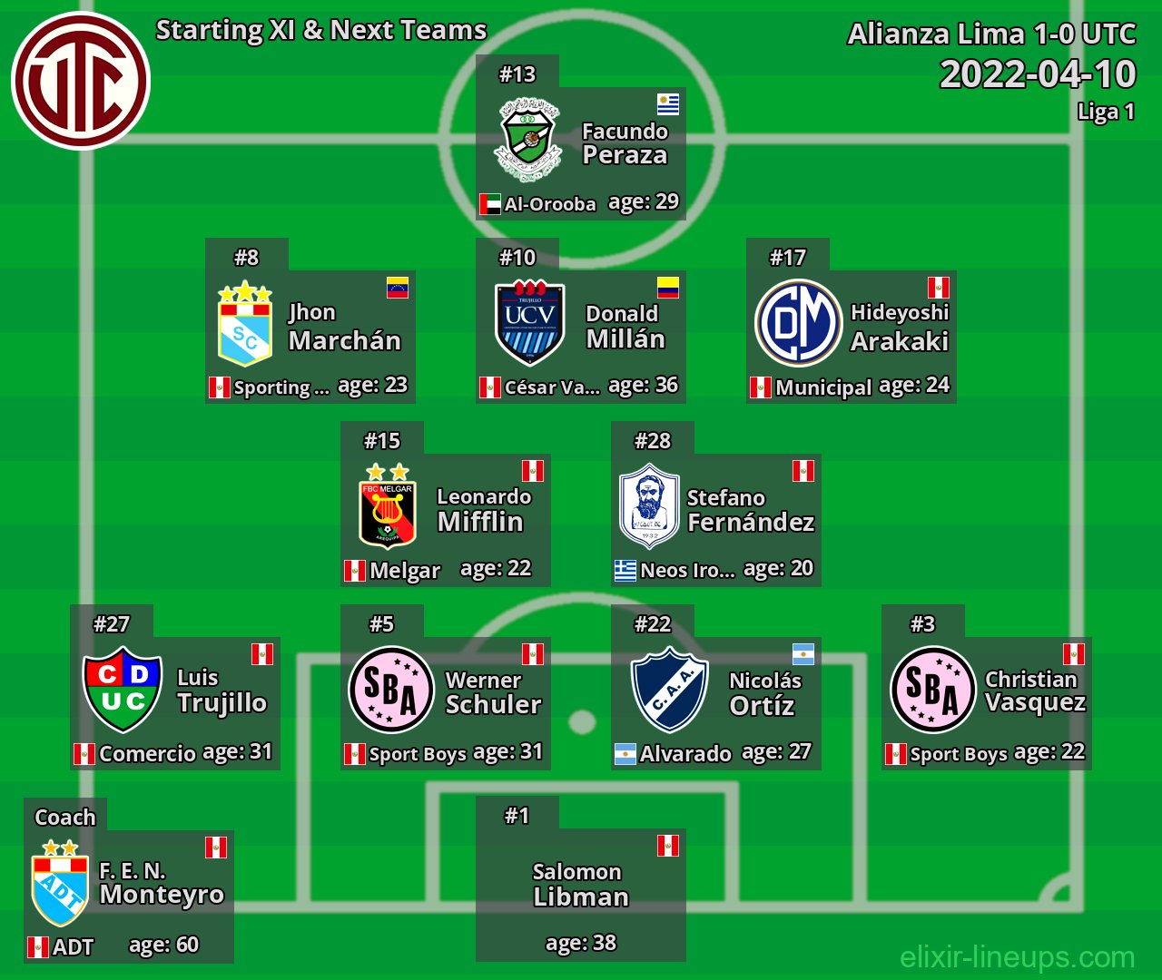 UTC Starting XI & Next Teams 2022-04-10