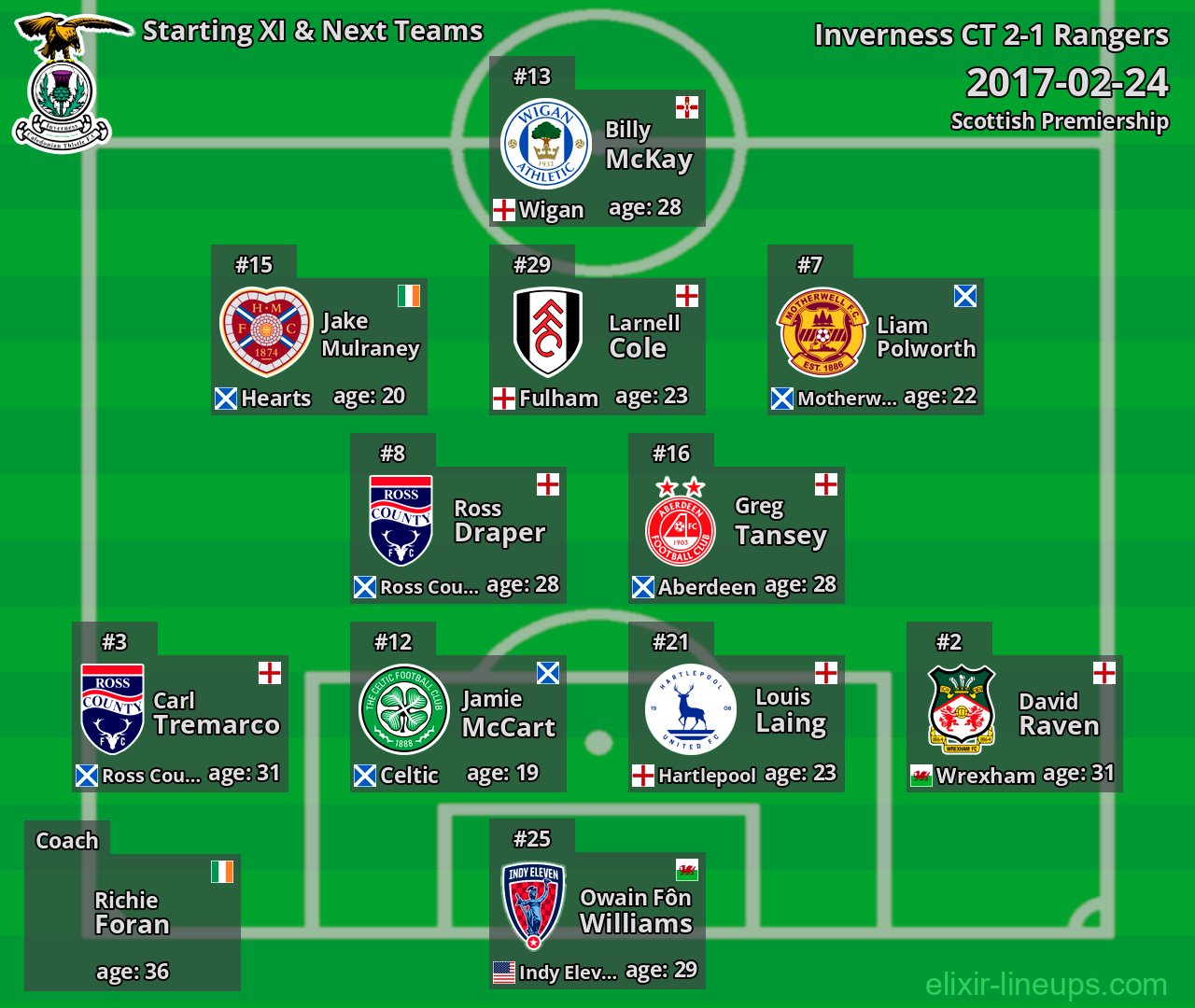 Inverness CT Starting XI & Next Teams 2017-02-24