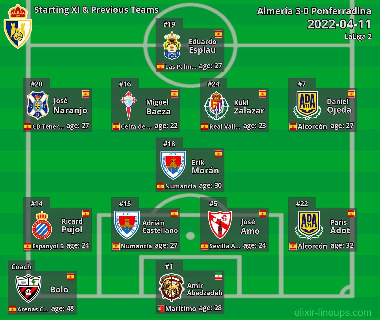 Ponferradina Starting XI & Previous Teams 2022-04-11