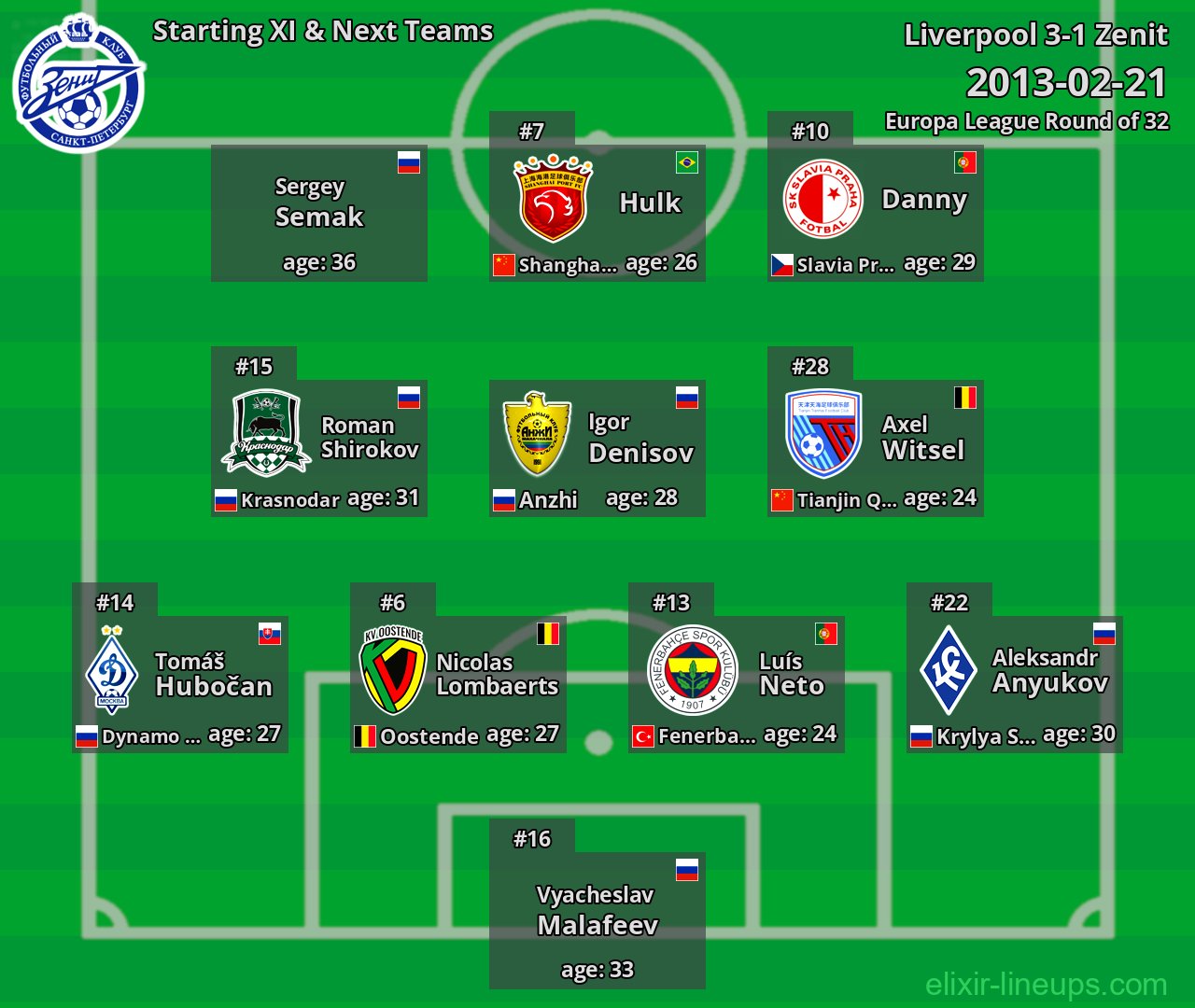 Zenit Starting XI & Next Teams 2013-02-21
