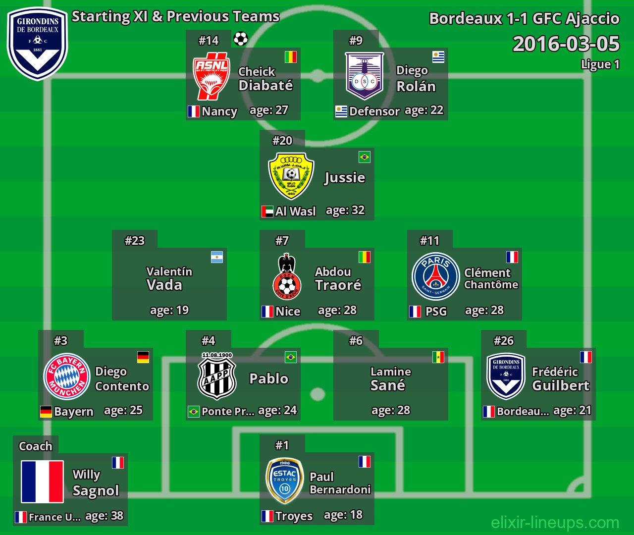 Bordeaux Starting XI & Previous Teams 2016-03-05
