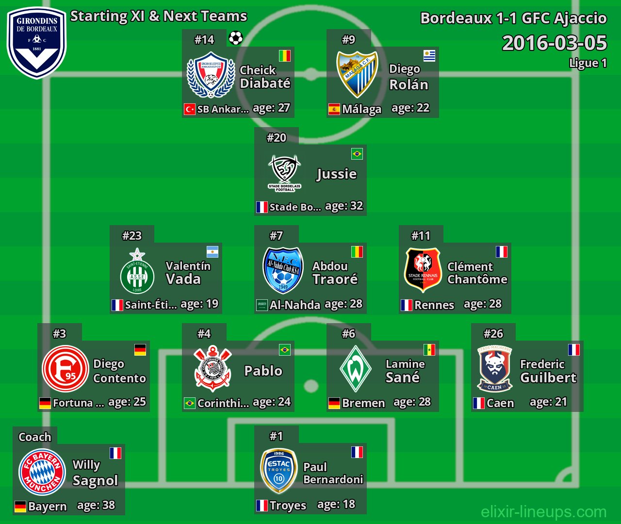 Bordeaux Starting XI & Next Teams 2016-03-05