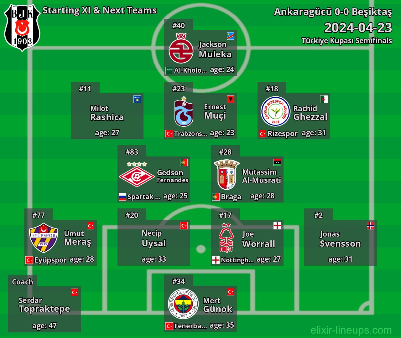 Beşiktaş Starting XI & Next Teams 2024-04-23
