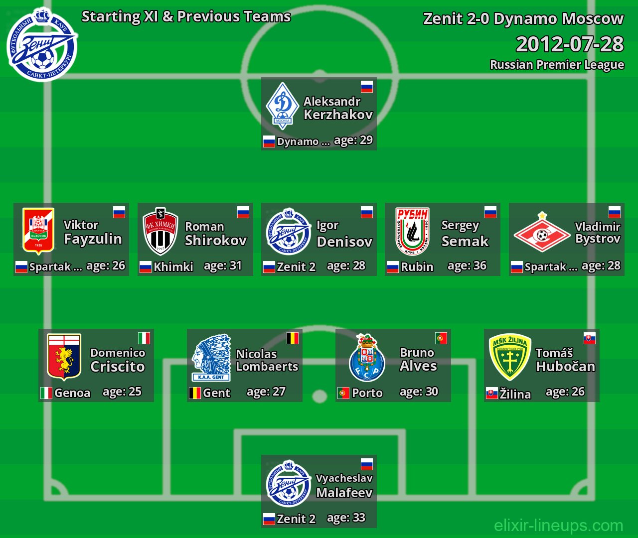 Zenit Starting XI & Previous Teams 2012-07-28